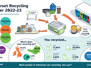 Celebration as Somerset breaks recycling records