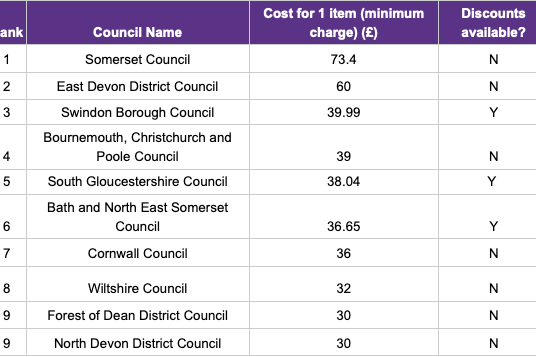 Somerset waste management experts at BusinessWaste.co.uk have undertaken research to find out and compare the bulky waste charges for all 382 councils across the UK