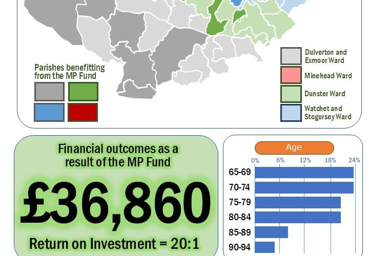 Infographic showing how Rachel Gilmour MP''s allowance donations has supported the work of West Somerset Citizens Advice
