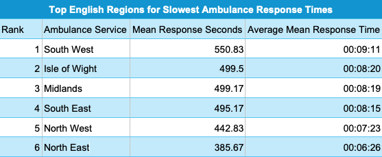 Top English regions for slowest ambulance response times
